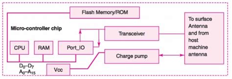 case study of an embedded system for a smart card|Case Study of An Embedded System For A Smart Card .